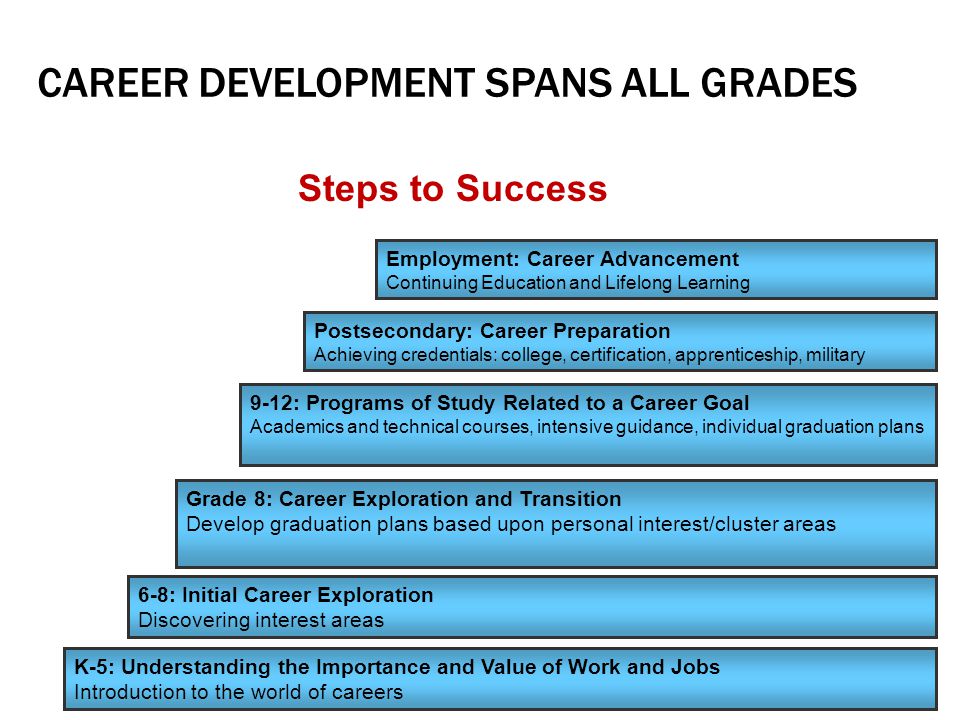 CAREER DEVELOPMENT SPANS ALL GRADES K-5: Understanding the Importance and Value of Work and Jobs Introduction to the world of careers 6-8: Initial Career Exploration Discovering interest areas Grade 8: Career Exploration and Transition Develop graduation plans based upon personal interest/cluster areas 9-12: Programs of Study Related to a Career Goal Academics and technical courses, intensive guidance, individual graduation plans Postsecondary: Career Preparation Achieving credentials: college, certification, apprenticeship, military Employment: Career Advancement Continuing Education and Lifelong Learning Steps to Success