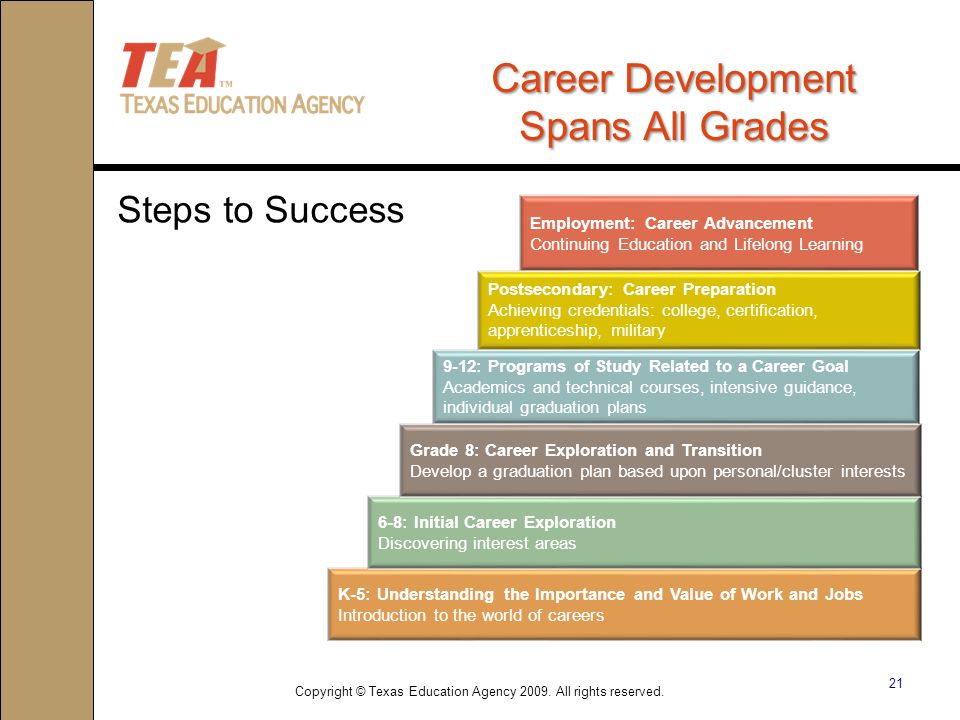 21 Career Development Spans All Grades Steps to Success K-5: Understanding the Importance and Value of Work and Jobs Introduction to the world of careers 6-8: Initial Career Exploration Discovering interest areas Grade 8: Career Exploration and Transition Develop a graduation plan based upon personal/cluster interests 9-12: Programs of Study Related to a Career Goal Academics and technical courses, intensive guidance, individual graduation plans Postsecondary: Career Preparation Achieving credentials: college, certification, apprenticeship, military Employment: Career Advancement Continuing Education and Lifelong Learning