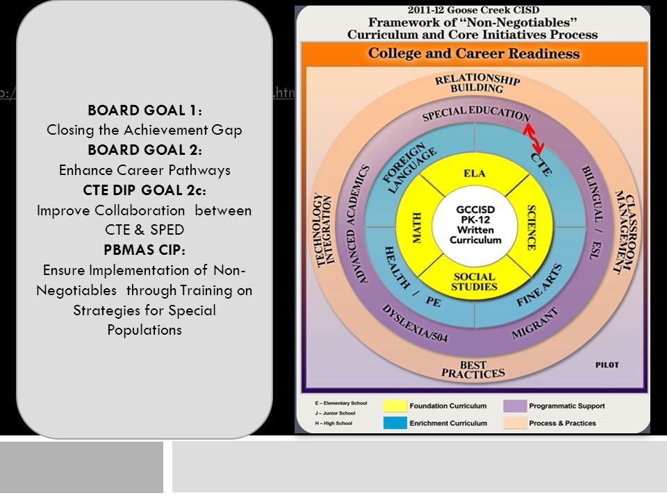 BOARD GOAL 1: Closing the Achievement Gap BOARD GOAL 2: Enhance Career Pathways CTE DIP GOAL 2c: Improve Collaboration between CTE & SPED PBMAS CIP: Ensure Implementation of Non- Negotiables through Training on Strategies for Special Populations