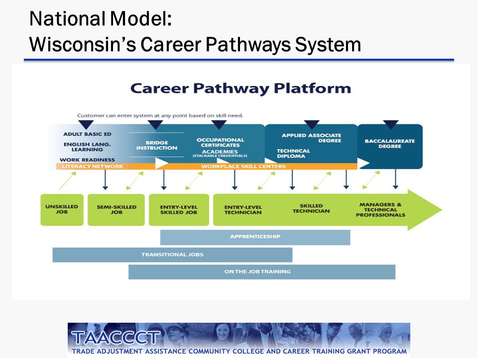 National Model: Wisconsin’s Career Pathways System