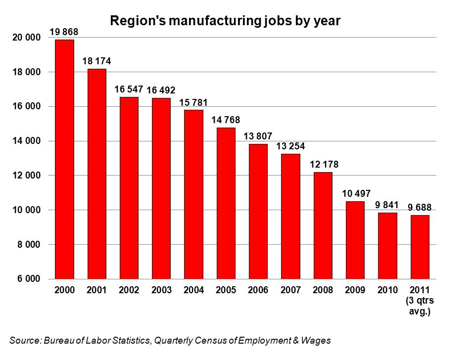 Source: Bureau of Labor Statistics, Quarterly Census of Employment & Wages