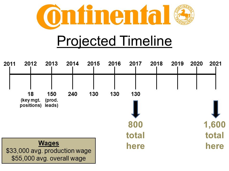 Projected Timeline (key mgt.