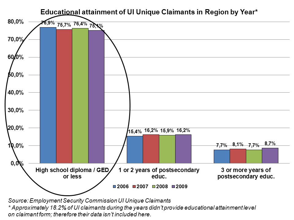 Source: Employment Security Commission UI Unique Claimants * Approximately 18.2% of UI claimants during the years didn’t provide educational attainment level on claimant form; therefore their data isn’t included here.