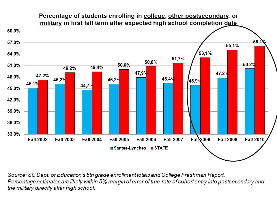 Source: SC Dept. of Education’s 8th grade enrollment totals and College Freshman Report.