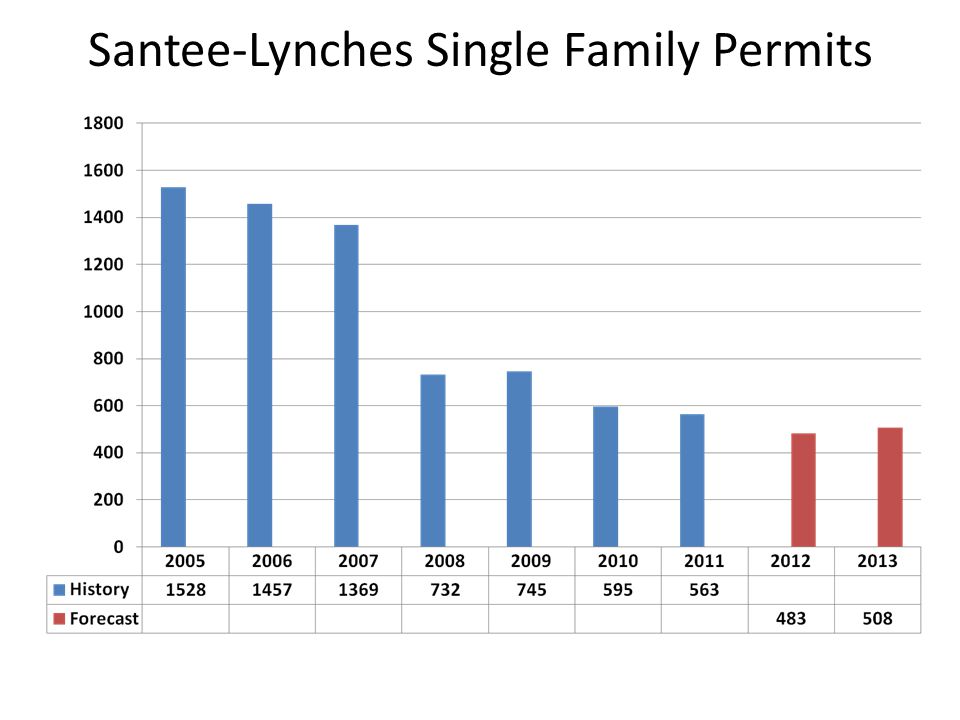 Santee-Lynches Single Family Permits