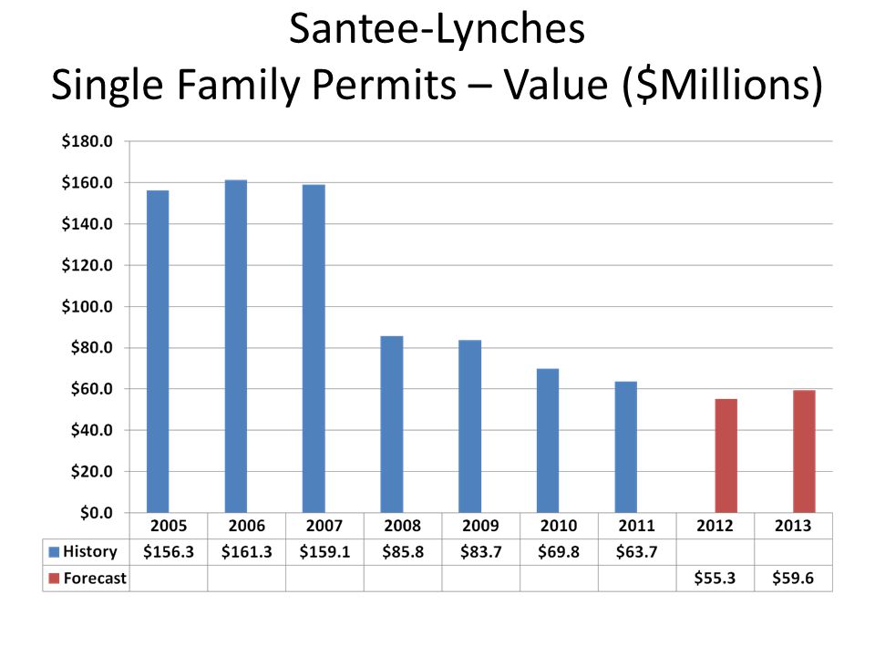 Santee-Lynches Single Family Permits – Value ($Millions)