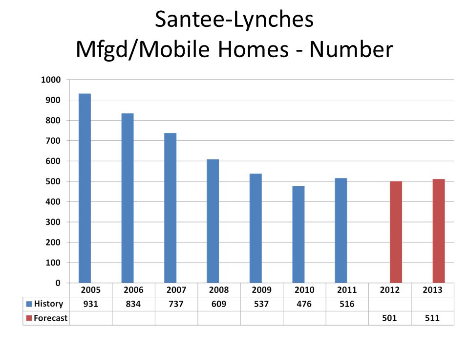 Santee-Lynches Mfgd/Mobile Homes - Number