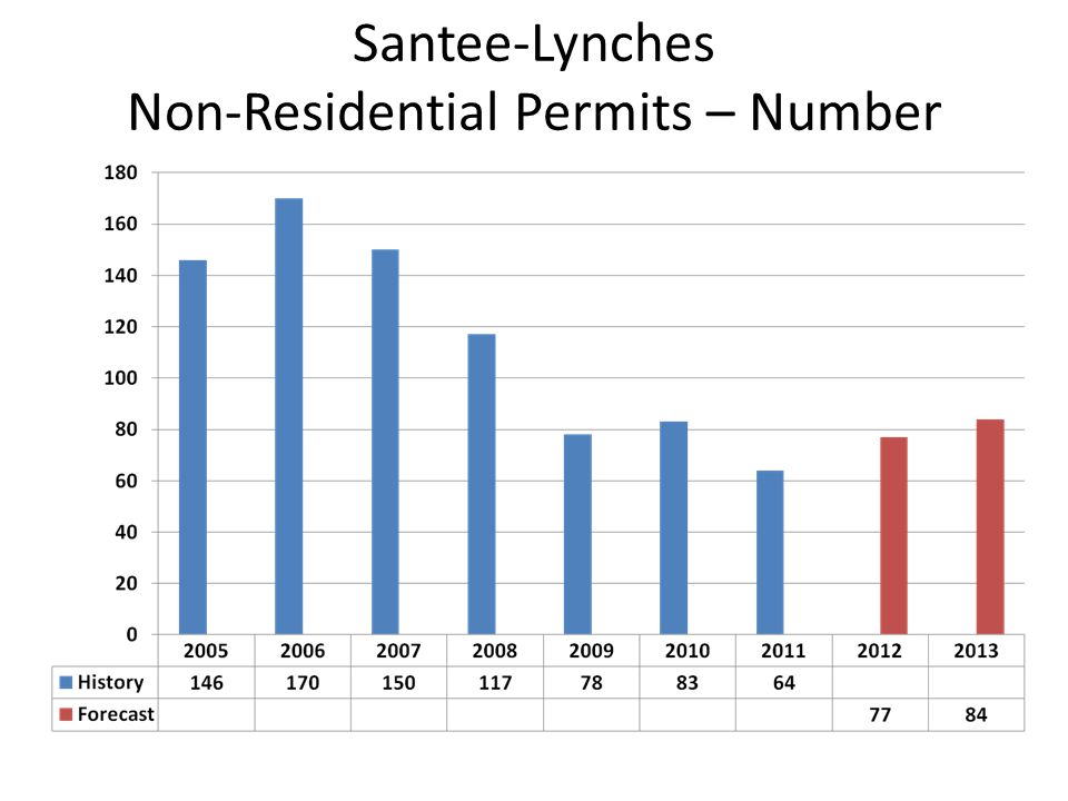 Santee-Lynches Non-Residential Permits – Number