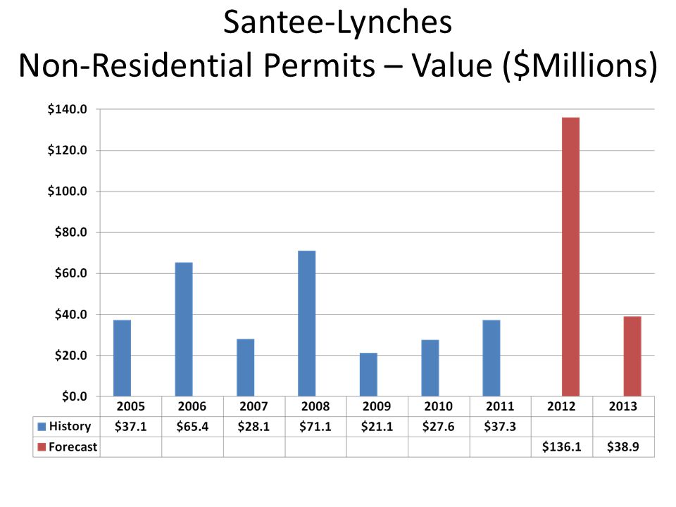 Santee-Lynches Non-Residential Permits – Value ($Millions)