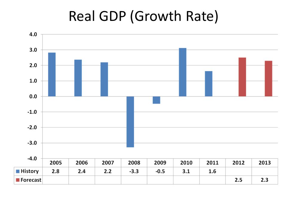 Real GDP (Growth Rate)