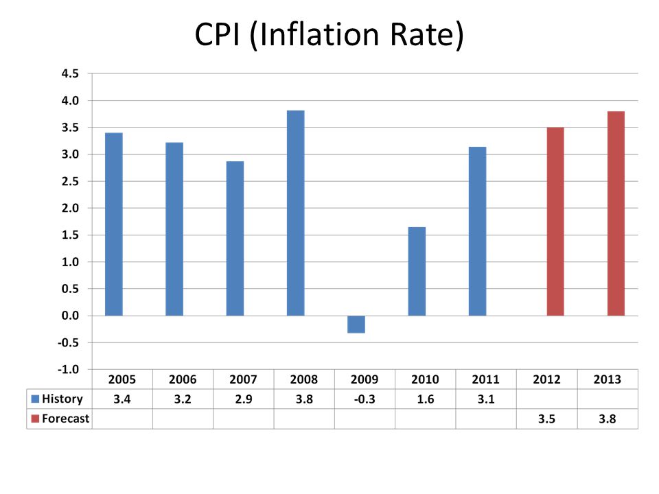 CPI (Inflation Rate)