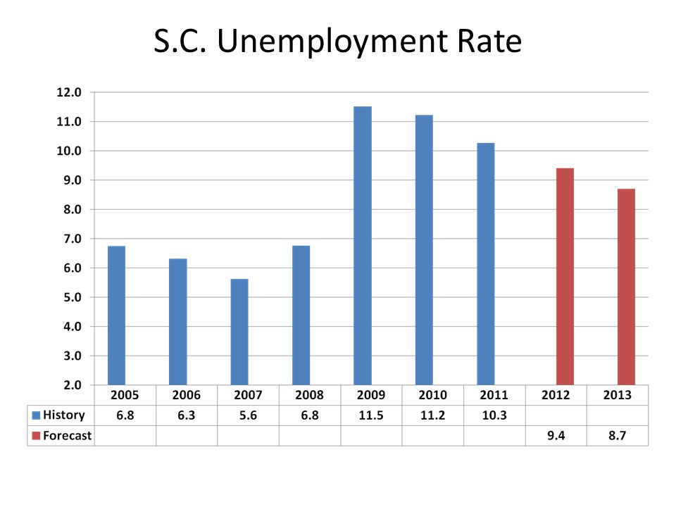 S.C. Unemployment Rate