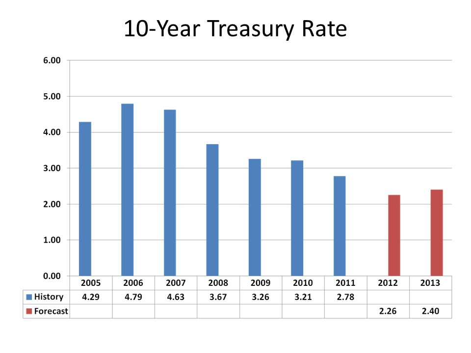 10-Year Treasury Rate
