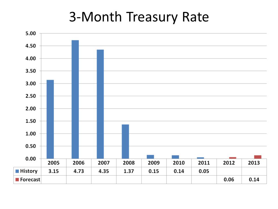 3-Month Treasury Rate