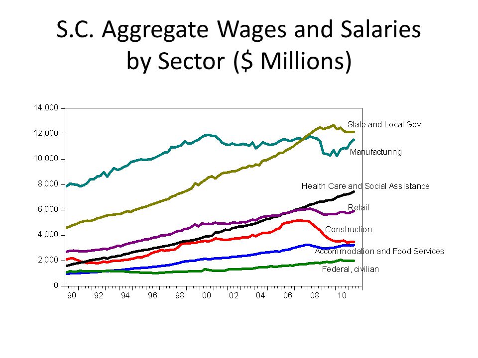S.C. Aggregate Wages and Salaries by Sector ($ Millions)