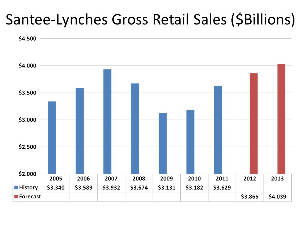 Santee-Lynches Gross Retail Sales ($Billions)