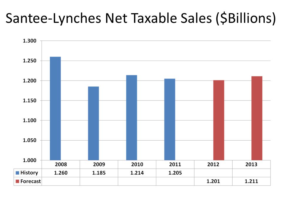 Santee-Lynches Net Taxable Sales ($Billions)