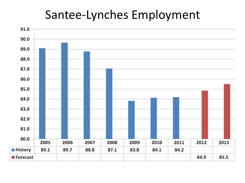 Santee-Lynches Employment