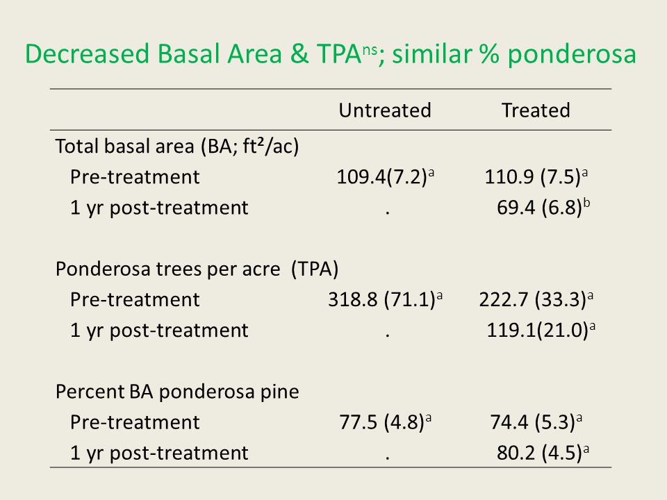 Decreased Basal Area & TPA ns ; similar % ponderosa UntreatedTreated Total basal area (BA; ft 2 /ac) Pre-treatment 109.4(7.2) a (7.5) a 1 yr post-treatment.