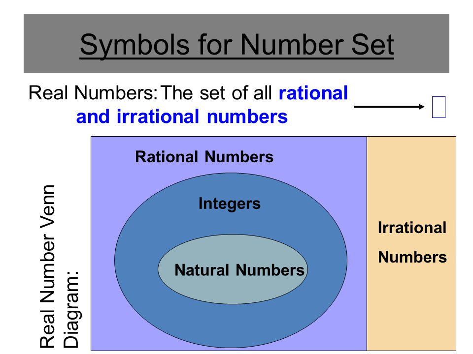 Symbols for Number Set The set of all rational and irrational numbers Real Numbers: Natural Numbers Integers Rational Numbers Irrational Numbers Real Number Venn Diagram: