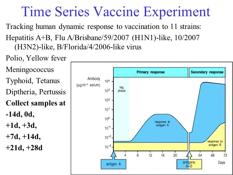 12 Time Series Vaccine Experiment Tracking human dynamic response to vaccination to 11 strains: Hepatitis A+B, Flu A/Brisbane/59/2007 (H1N1)-like, 10/2007 (H3N2)-like, B/Florida/4/2006-like virus Polio, Yellow fever Meningococcus Typhoid, Tetanus Diptheria, Pertussis Collect samples at -14d, 0d, +1d, +3d, +7d, +14d, +21d, +28d