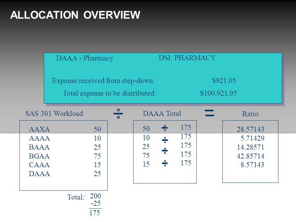 ALLOCATION OVERVIEW DAAA - Pharmacy DSI: PHARMACY Expense received from step-down: Total expense to be distributed: SAS 301 Workload AAXA AAAA BAAA BGAA CAAA DAAA Total: 200 DAAA Total Ratio $ $100,921.05