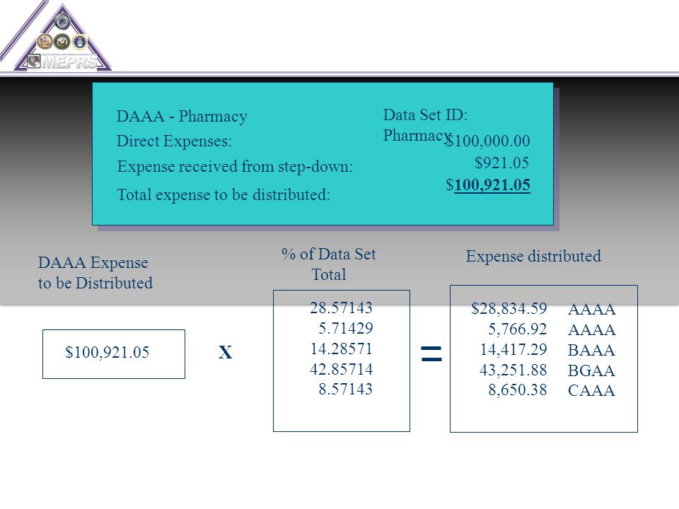 DAAA - Pharmacy Data Set ID: Pharmacy Direct Expenses: Expense received from step-down: Total expense to be distributed: AAAA BAAA BGAA CAAA % of Data Set Total DAAA Expense to be Distributed $100, X Expense distributed $28, , , , , $100, $ $100,921.05