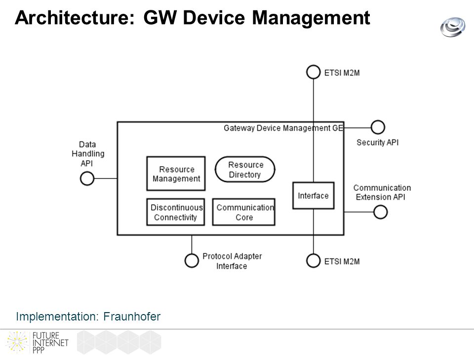 Architecture: GW Device Management Implementation: Fraunhofer