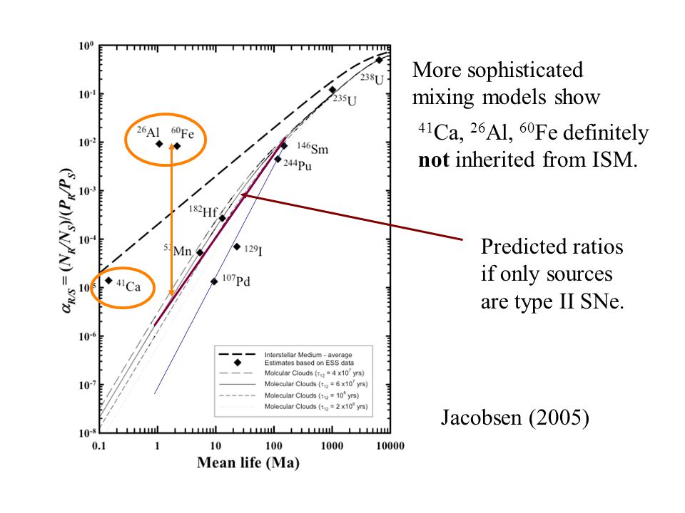 Jacobsen (2005) 41 Ca, 26 Al, 60 Fe definitely not inherited from ISM.
