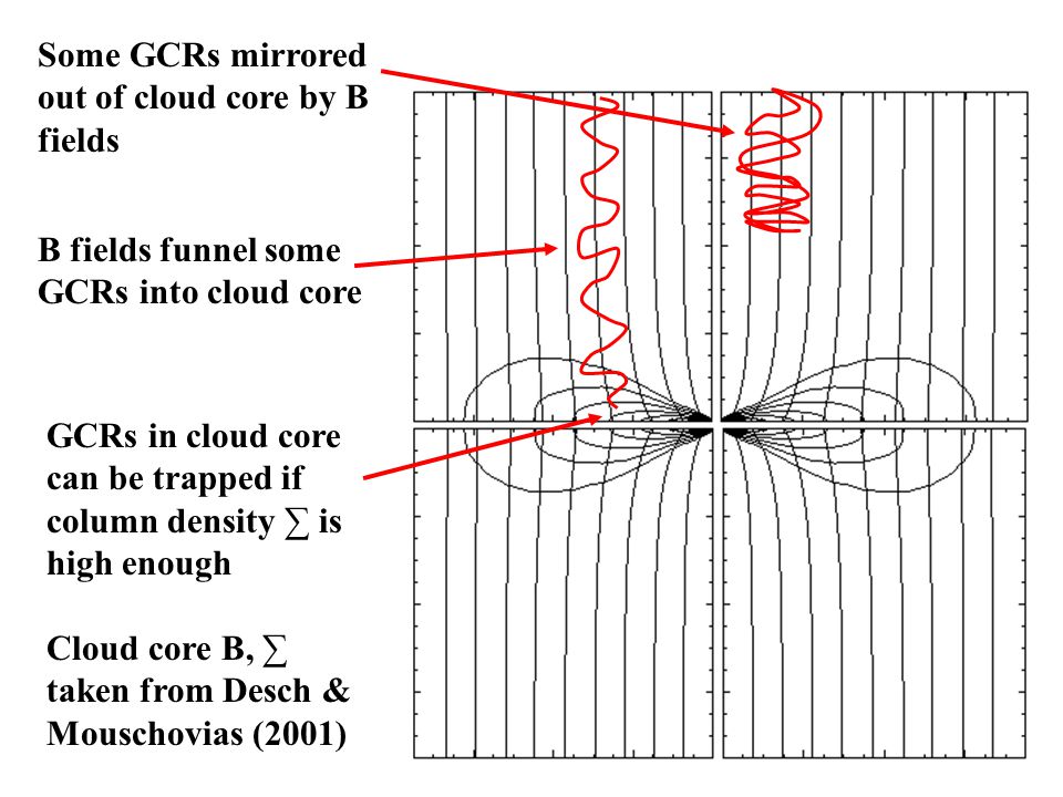 Cloud core B, ∑ taken from Desch & Mouschovias (2001) B fields funnel some GCRs into cloud core Some GCRs mirrored out of cloud core by B fields GCRs in cloud core can be trapped if column density ∑ is high enough
