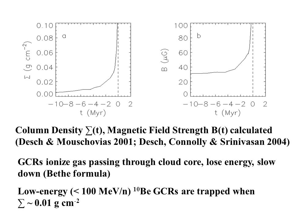 Column Density ∑(t), Magnetic Field Strength B(t) calculated (Desch & Mouschovias 2001; Desch, Connolly & Srinivasan 2004) GCRs ionize gas passing through cloud core, lose energy, slow down (Bethe formula) Low-energy (< 100 MeV/n) 10 Be GCRs are trapped when ∑ ~ 0.01 g cm -2