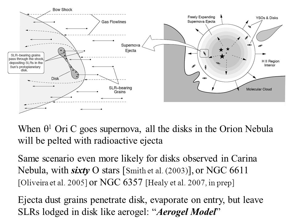 When  1 Ori C goes supernova, all the disks in the Orion Nebula will be pelted with radioactive ejecta Same scenario even more likely for disks observed in Carina Nebula, with sixty O stars [ Smith et al.