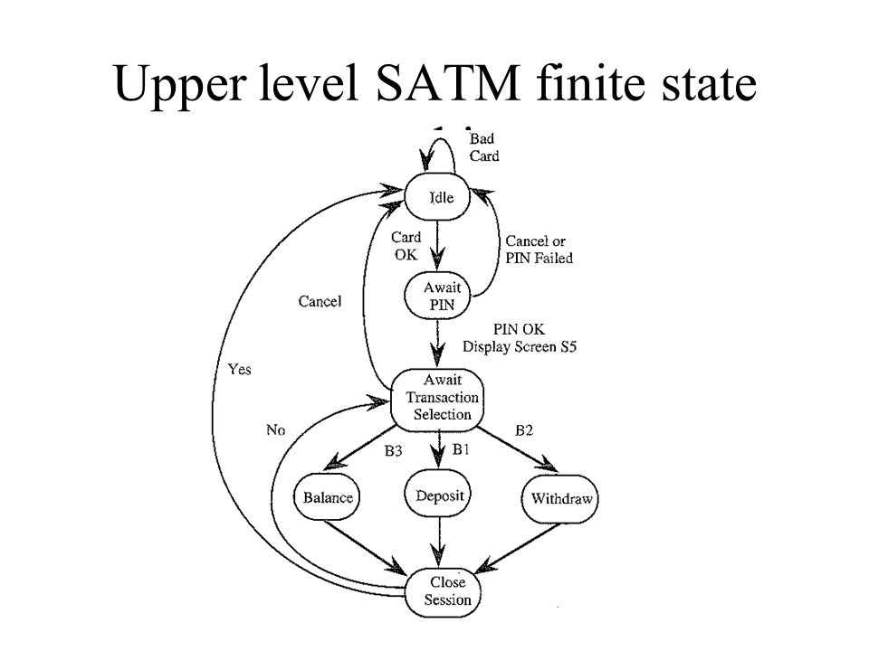 Upper level SATM finite state machine