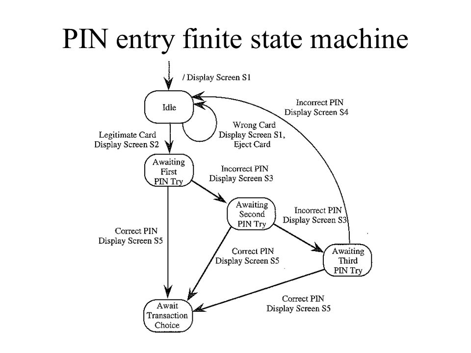 PIN entry finite state machine