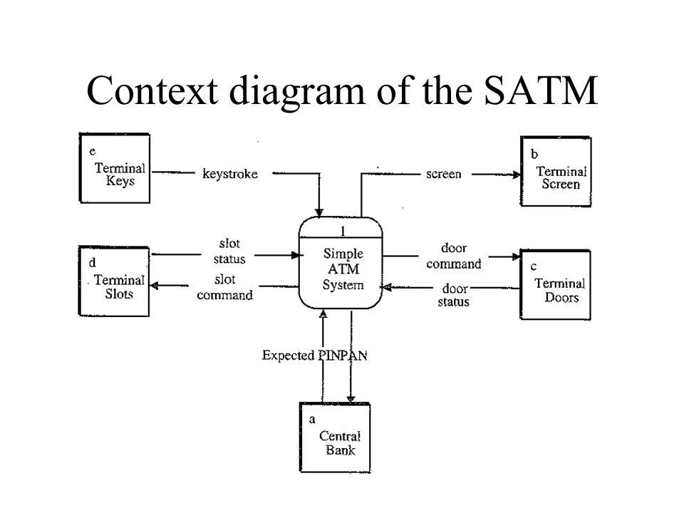 Context diagram of the SATM
