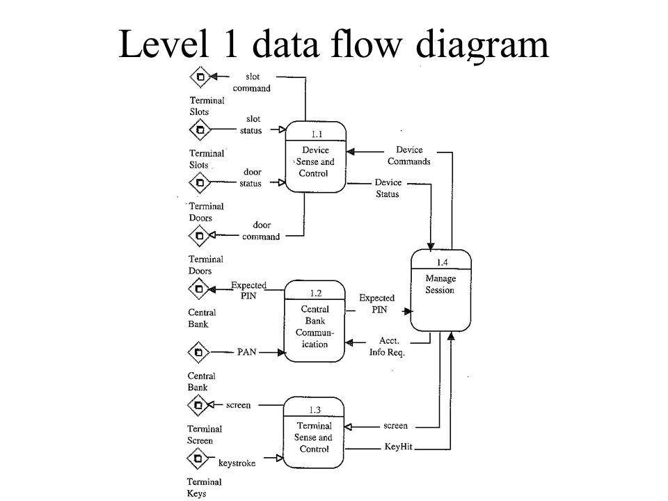 Level 1 data flow diagram