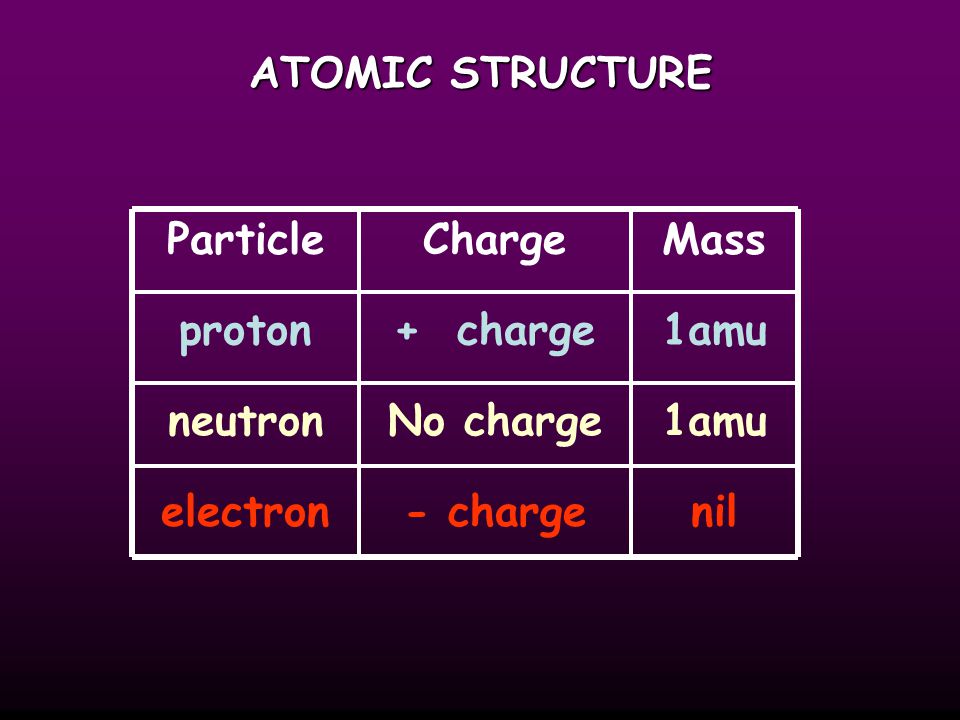 ATOMIC STRUCTURE Particle proton neutron electron Charge + charge - charge No charge 1amu nil Mass