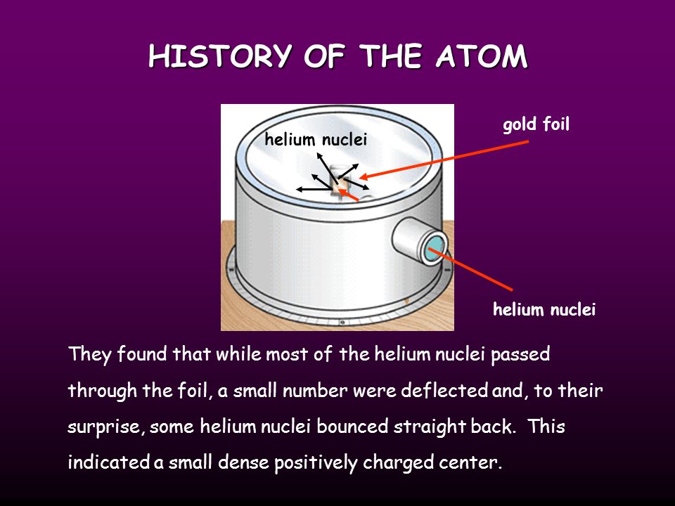 HISTORY OF THE ATOM gold foil helium nuclei They found that while most of the helium nuclei passed through the foil, a small number were deflected and, to their surprise, some helium nuclei bounced straight back.