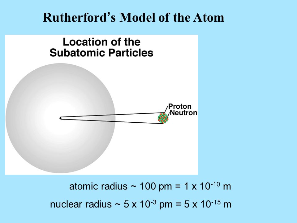 atomic radius ~ 100 pm = 1 x m nuclear radius ~ 5 x pm = 5 x m Rutherford’s Model of the Atom