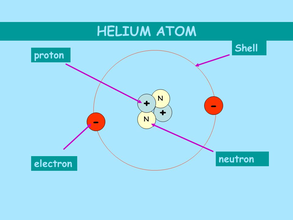 HELIUM ATOM + N N proton electron neutron Shell