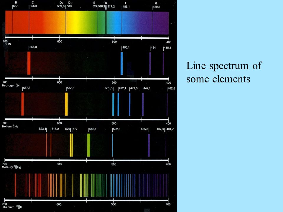 Line spectrum of some elements
