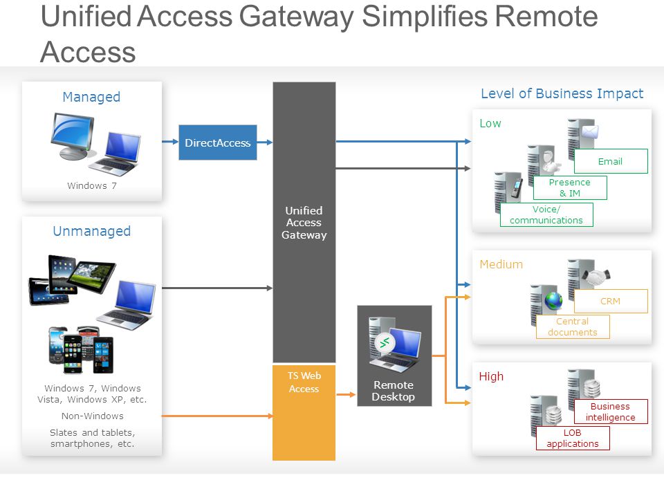 Unified Access Gateway Simplifies Remote Access Low Presence & IM  Voice/ communications Medium Central documents CRM Managed Windows 7 Unmanaged Windows 7, Windows Vista, Windows XP, etc.