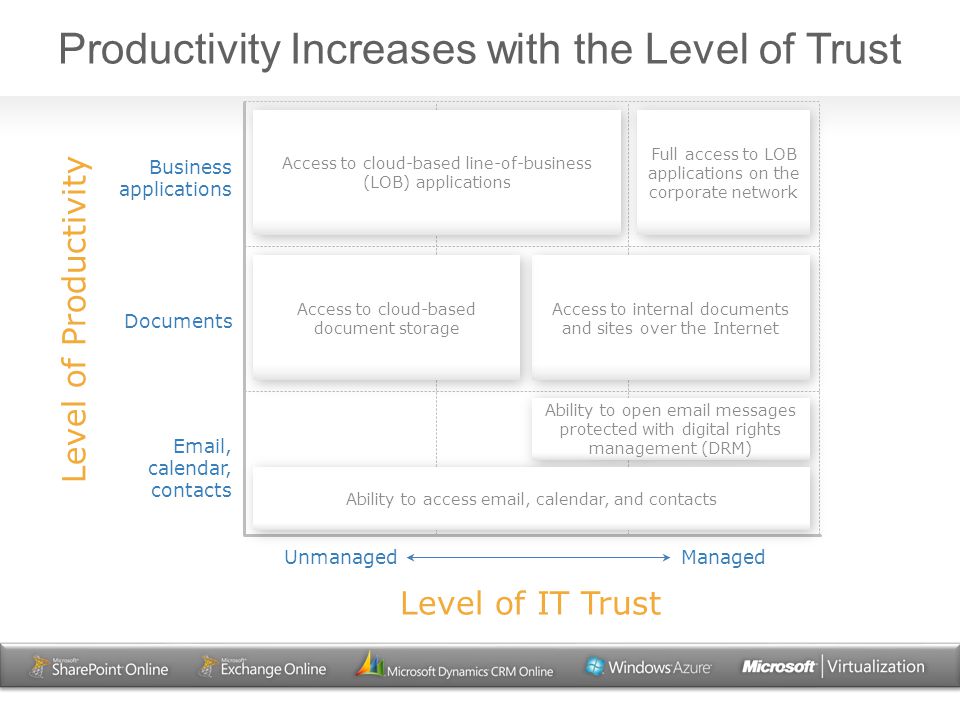 Productivity Increases with the Level of Trust Level of Productivity Level of IT Trust Managed Business applications Documents  , calendar, contacts Unmanaged Access to internal documents and sites over the Internet Full access to LOB applications on the corporate network Ability to open  messages protected with digital rights management (DRM) Ability to access  , calendar, and contacts Access to cloud-based line-of-business (LOB) applications Access to cloud-based document storage
