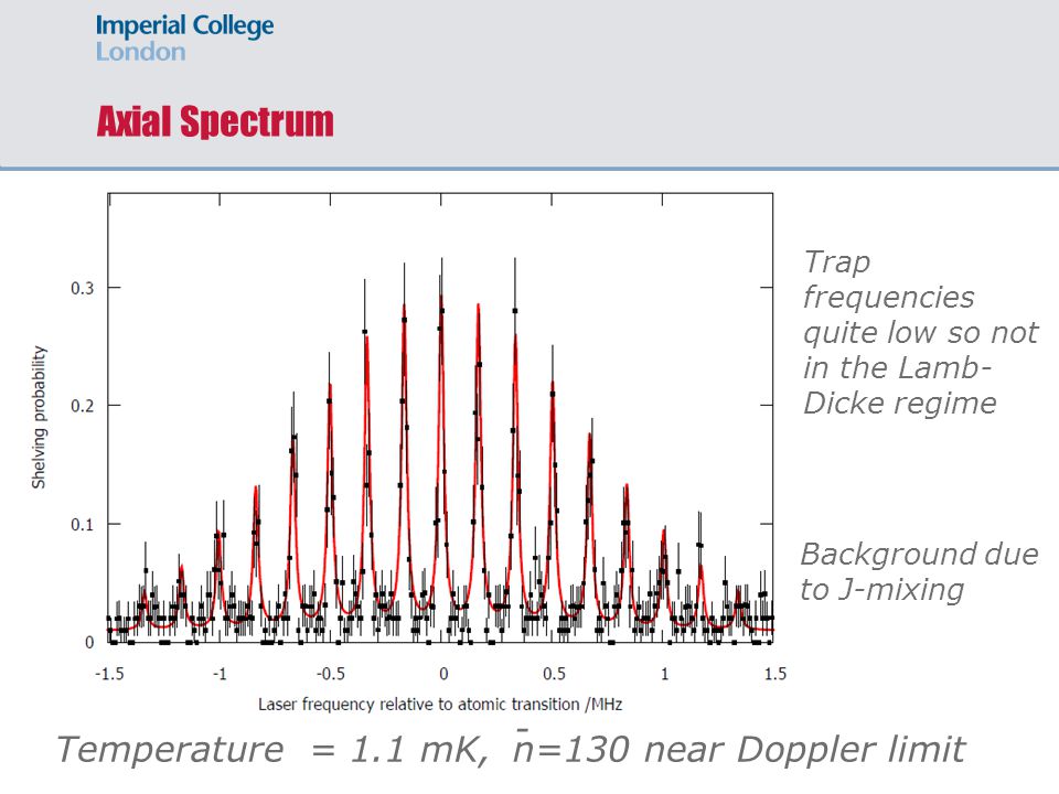 Axial Spectrum Temperature = 1.1 mK, n=130 near Doppler limit - Trap frequencies quite low so not in the Lamb- Dicke regime Background due to J-mixing