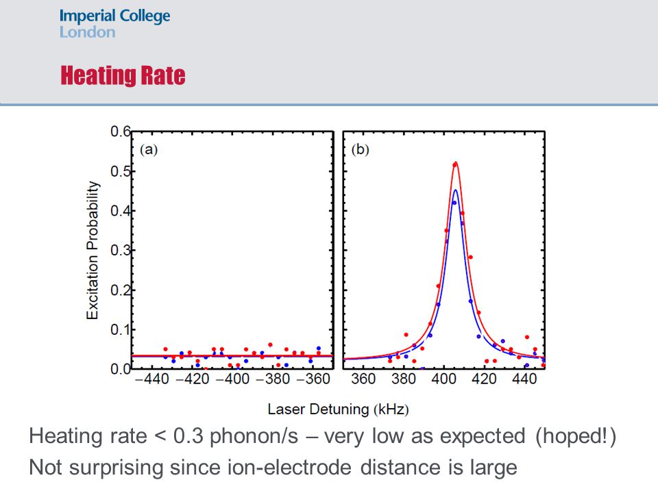 Heating Rate Heating rate < 0.3 phonon/s – very low as expected (hoped!) Not surprising since ion-electrode distance is large