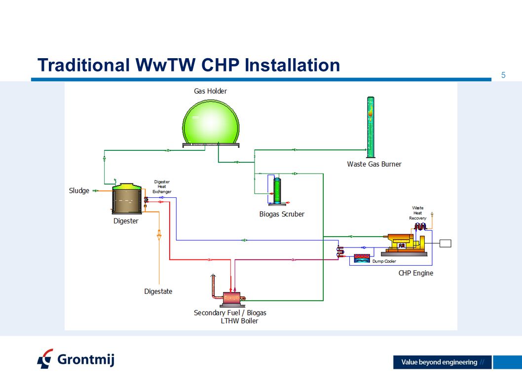 5 Traditional WwTW CHP Installation