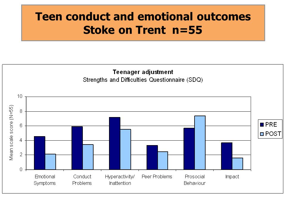 Teen conduct and emotional outcomes Stoke on Trent n=55