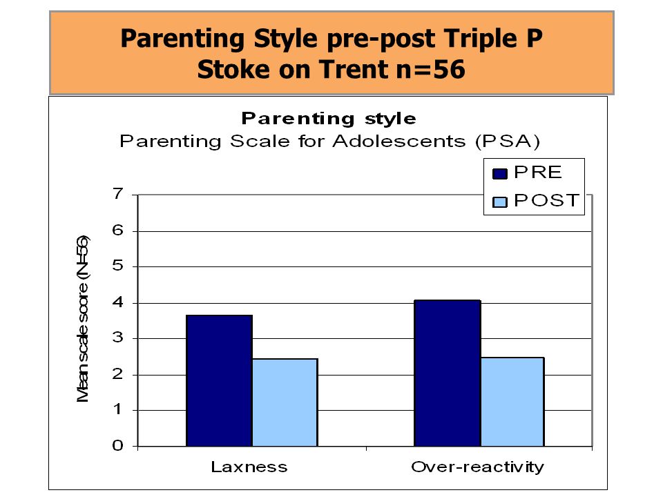 Parenting Style pre-post Triple P Stoke on Trent n=56