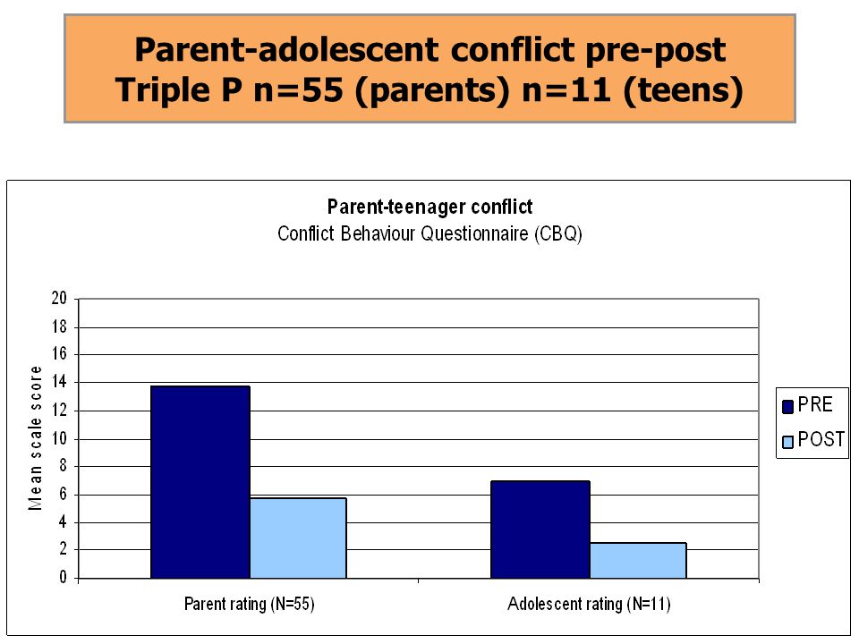 Parent-adolescent conflict pre-post Triple P n=55 (parents) n=11 (teens)