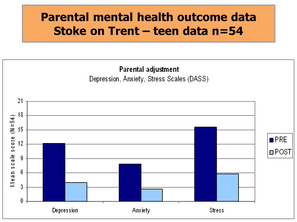 Parental mental health outcome data Stoke on Trent – teen data n=54